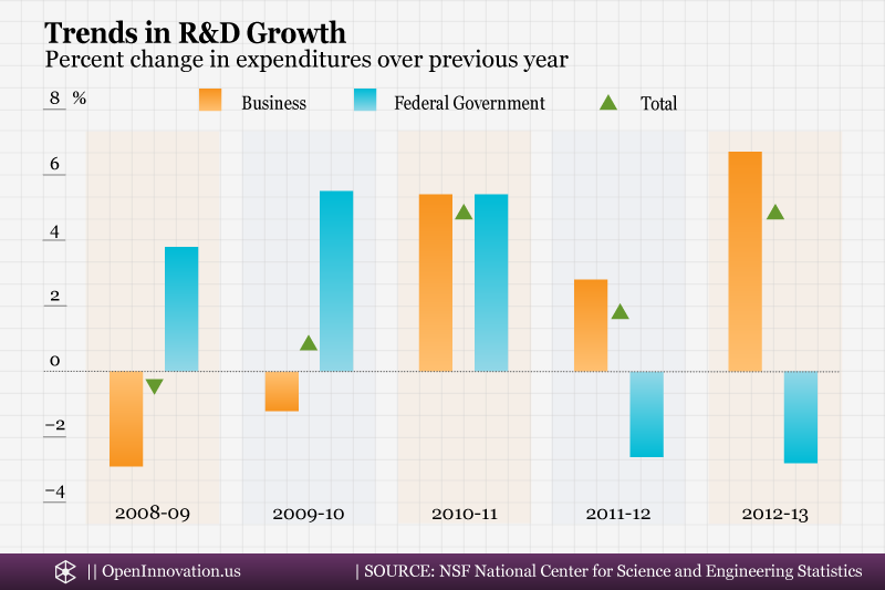 Trends in R&D growth