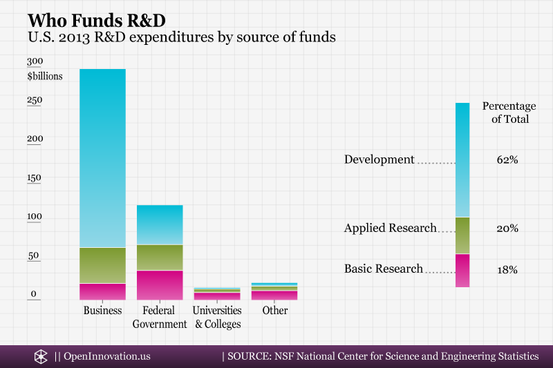 Who funds R&D