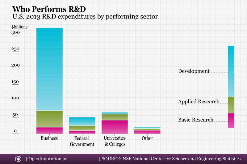 Who performs R&D